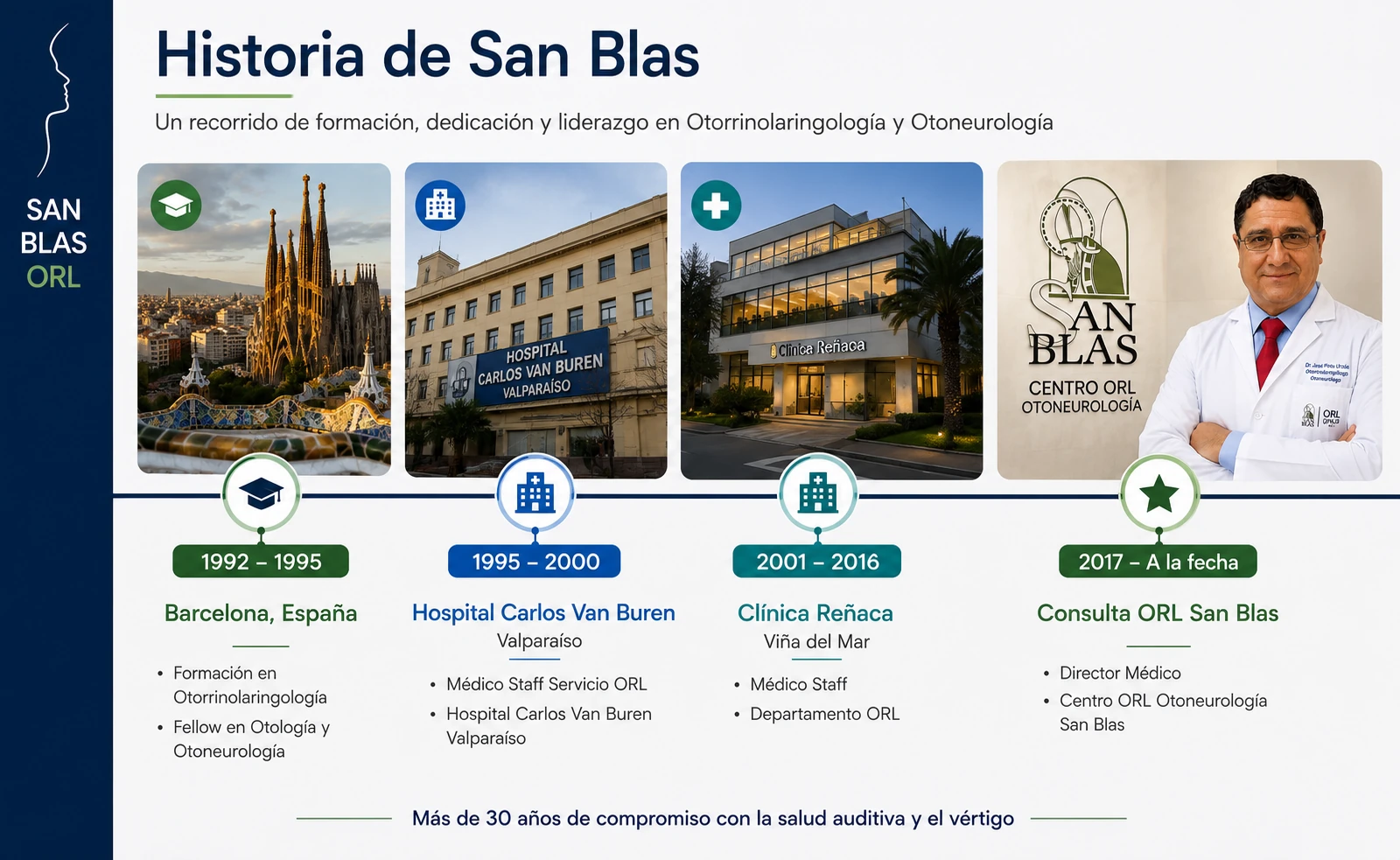 Historia de ORL San Blas: formación en Barcelona, Hospital Carlos Van Buren, Clínica Reñaca y Consulta ORL San Blas