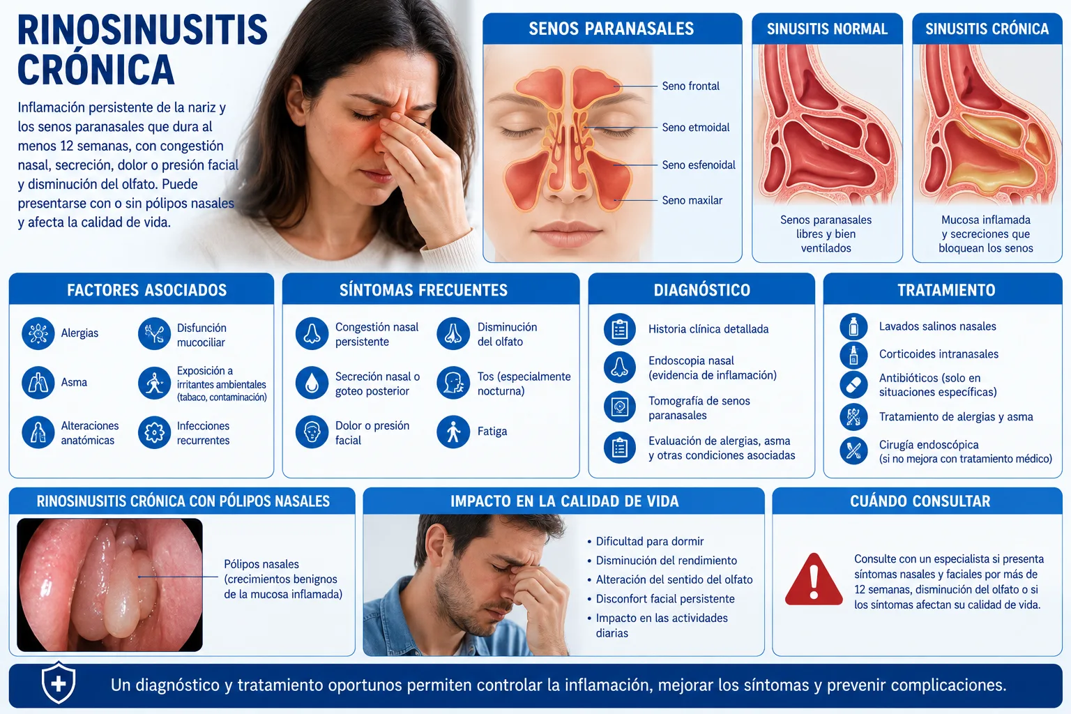 Anatomía de los senos paranasales comparando mucosa normal y mucosa con inflamación crónica y bloqueo