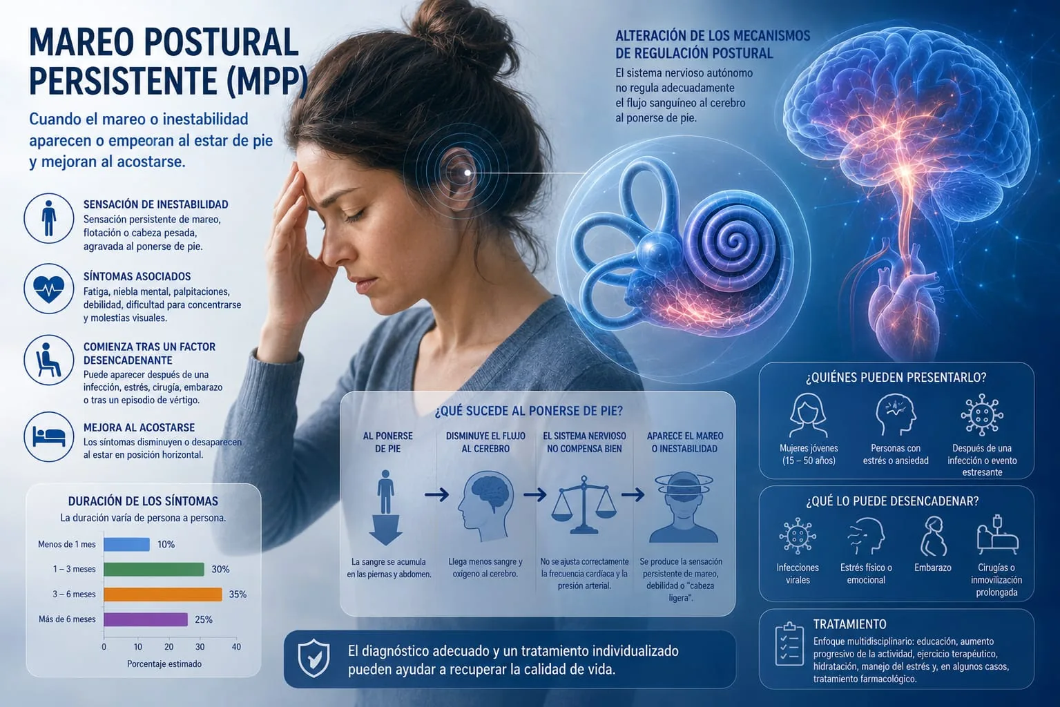 Mujer con sensación de mareo e inestabilidad, junto a ilustración de la alteración en la regulación postural entre oído interno, cerebro y sistema cardiovascular
